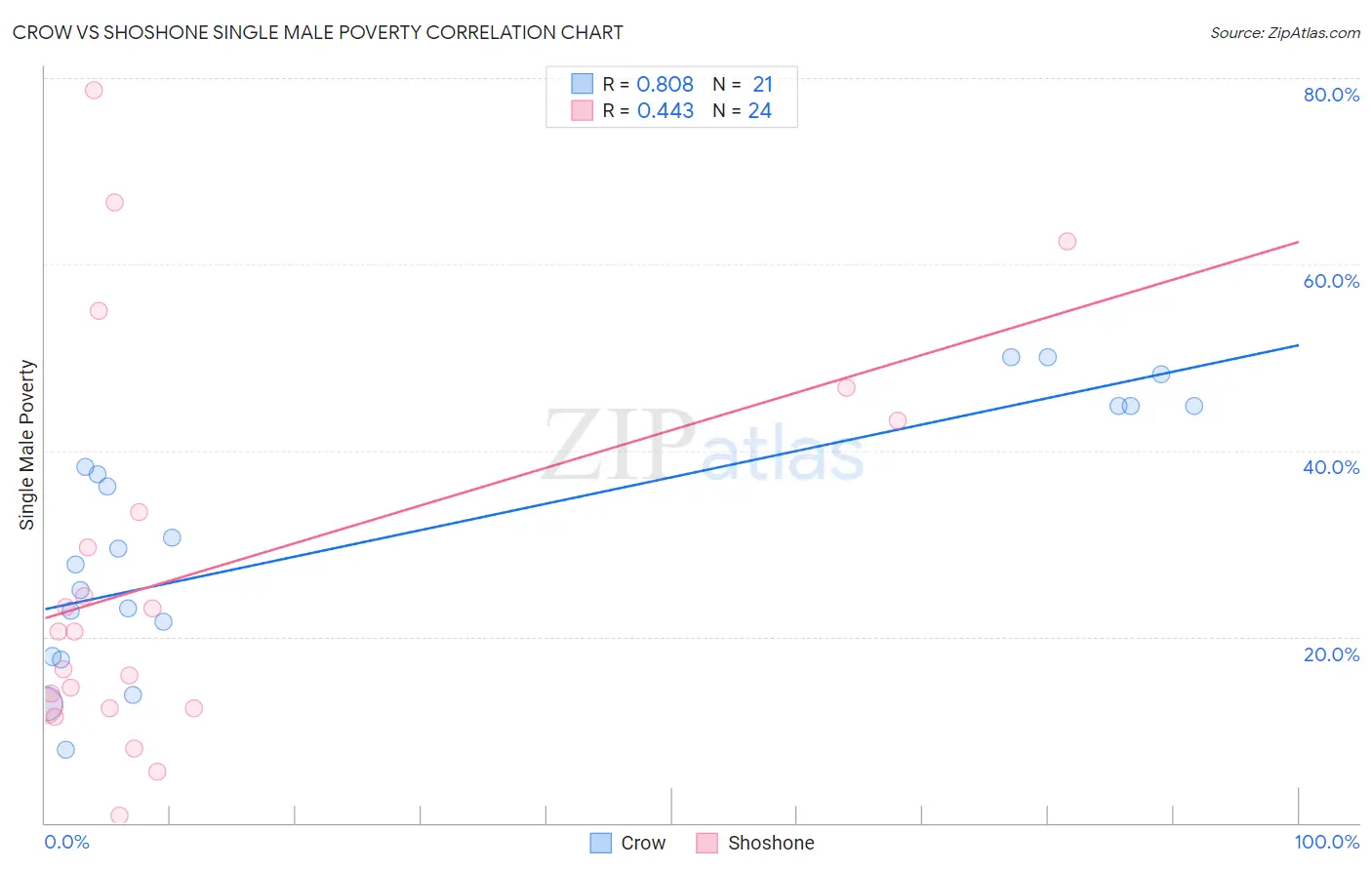 Crow vs Shoshone Single Male Poverty