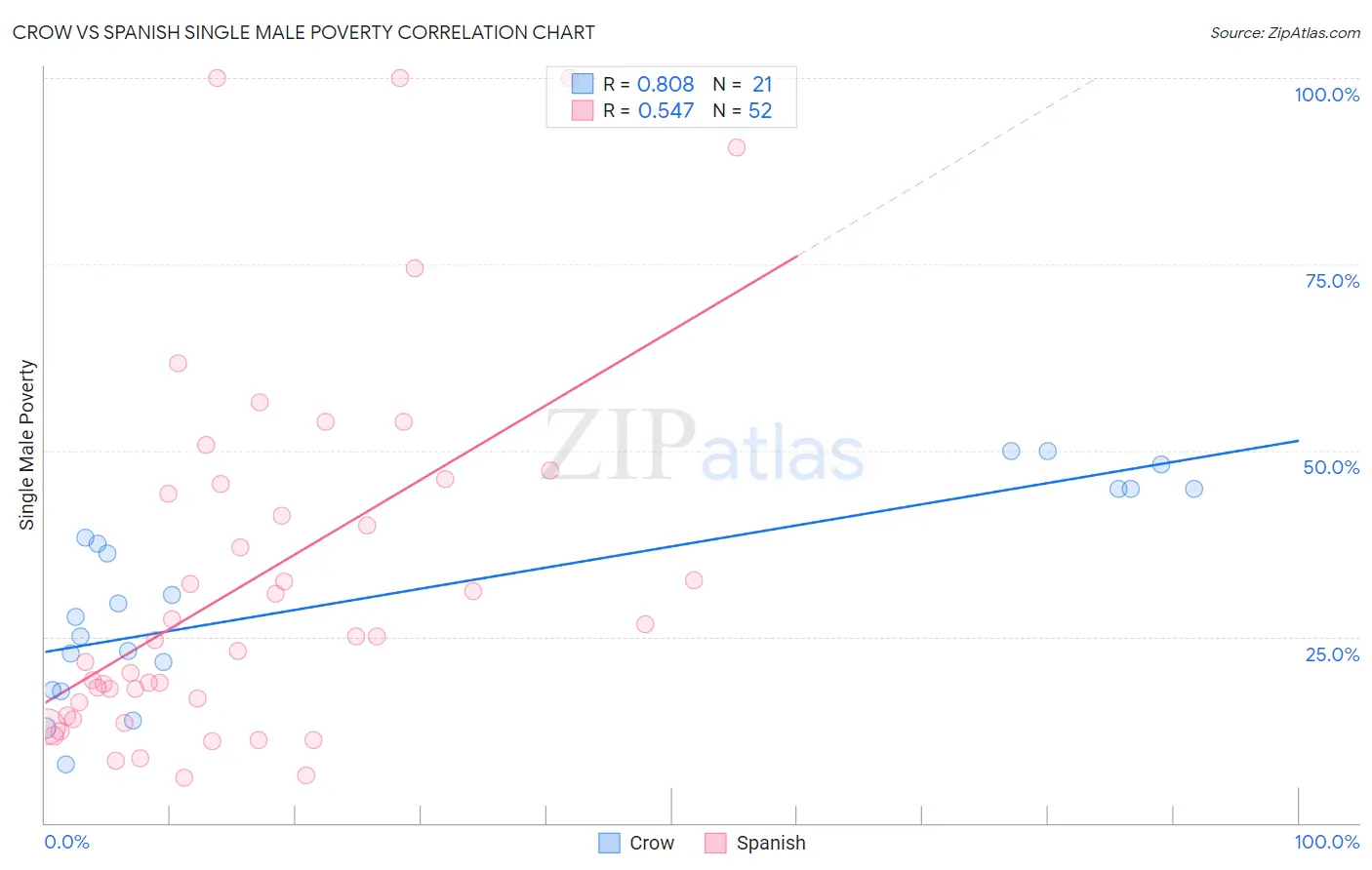 Crow vs Spanish Single Male Poverty