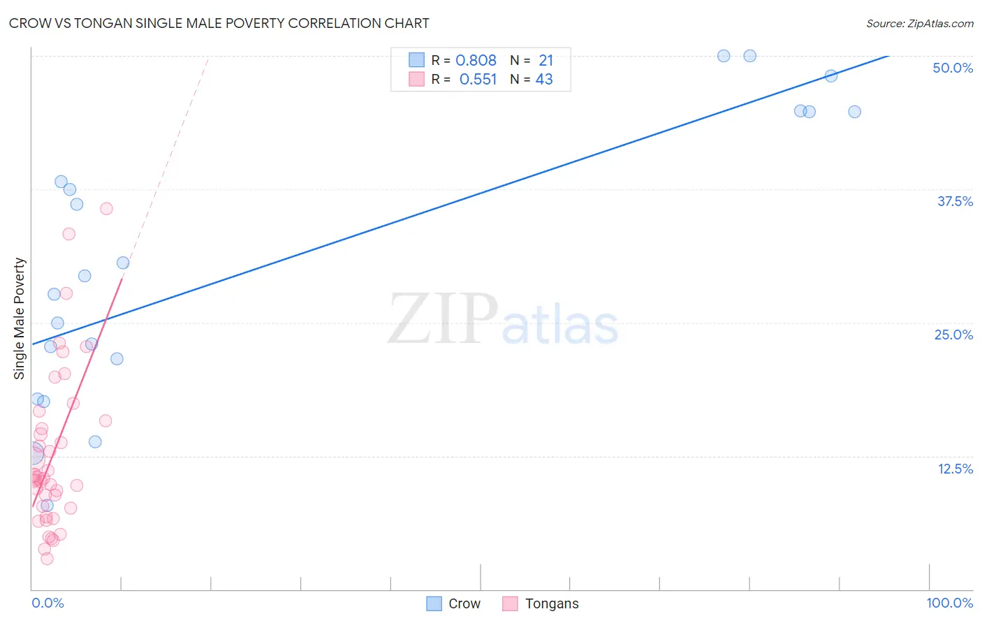 Crow vs Tongan Single Male Poverty