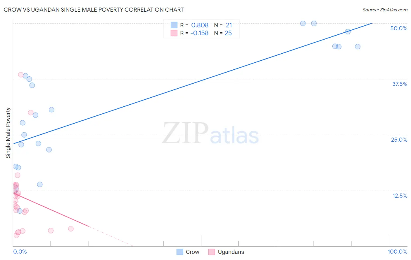 Crow vs Ugandan Single Male Poverty