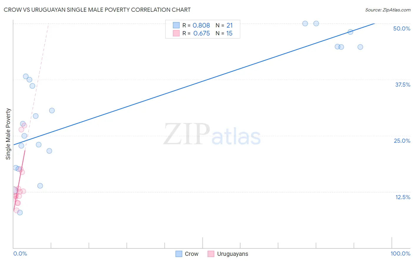 Crow vs Uruguayan Single Male Poverty