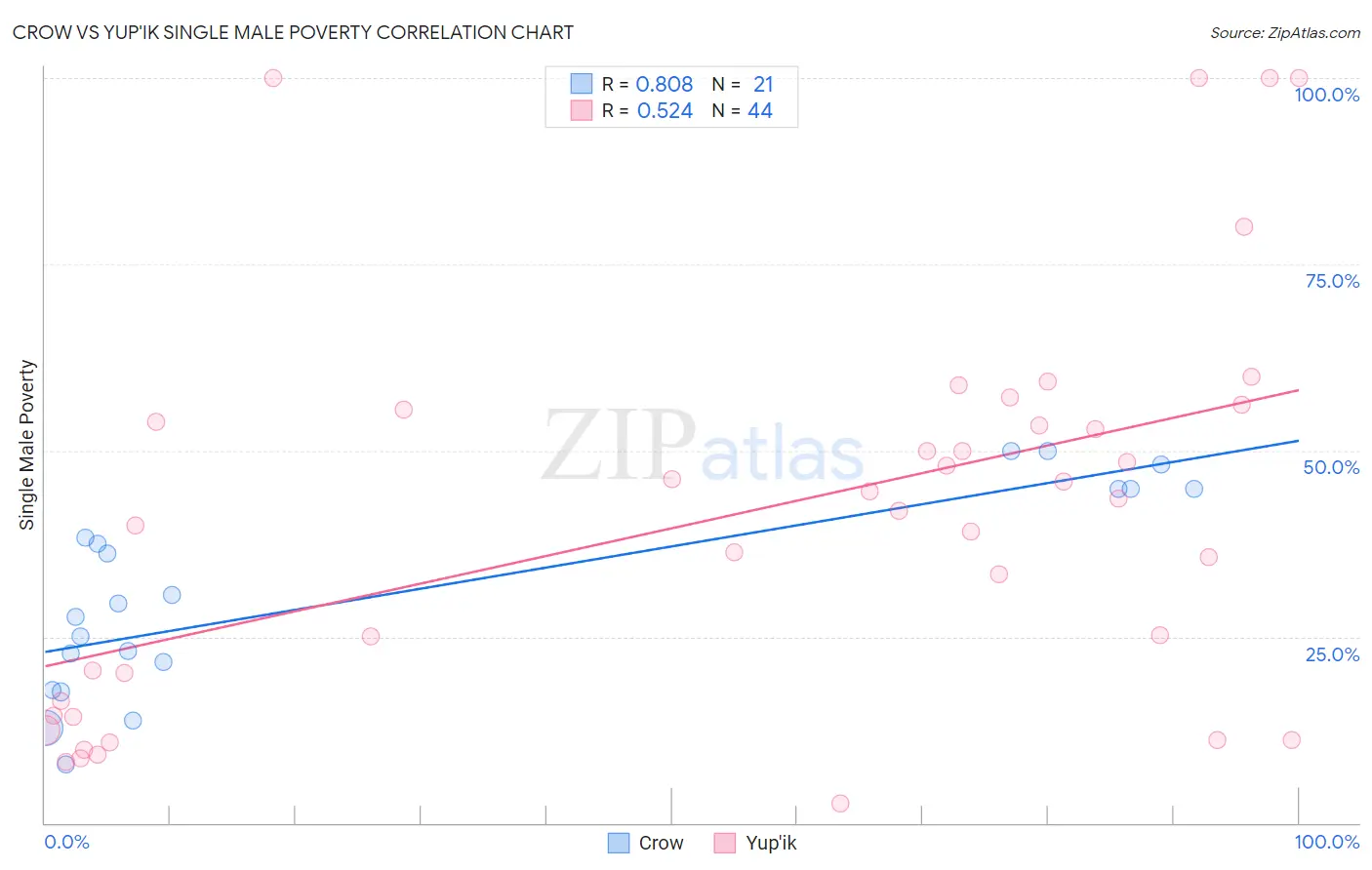 Crow vs Yup'ik Single Male Poverty