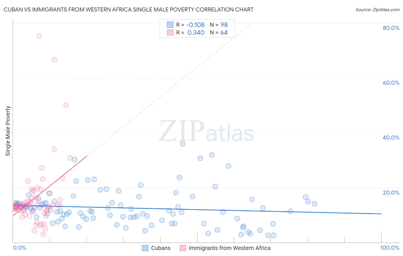 Cuban vs Immigrants from Western Africa Single Male Poverty