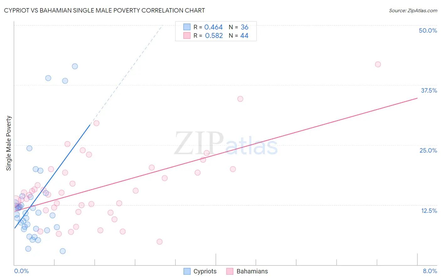 Cypriot vs Bahamian Single Male Poverty