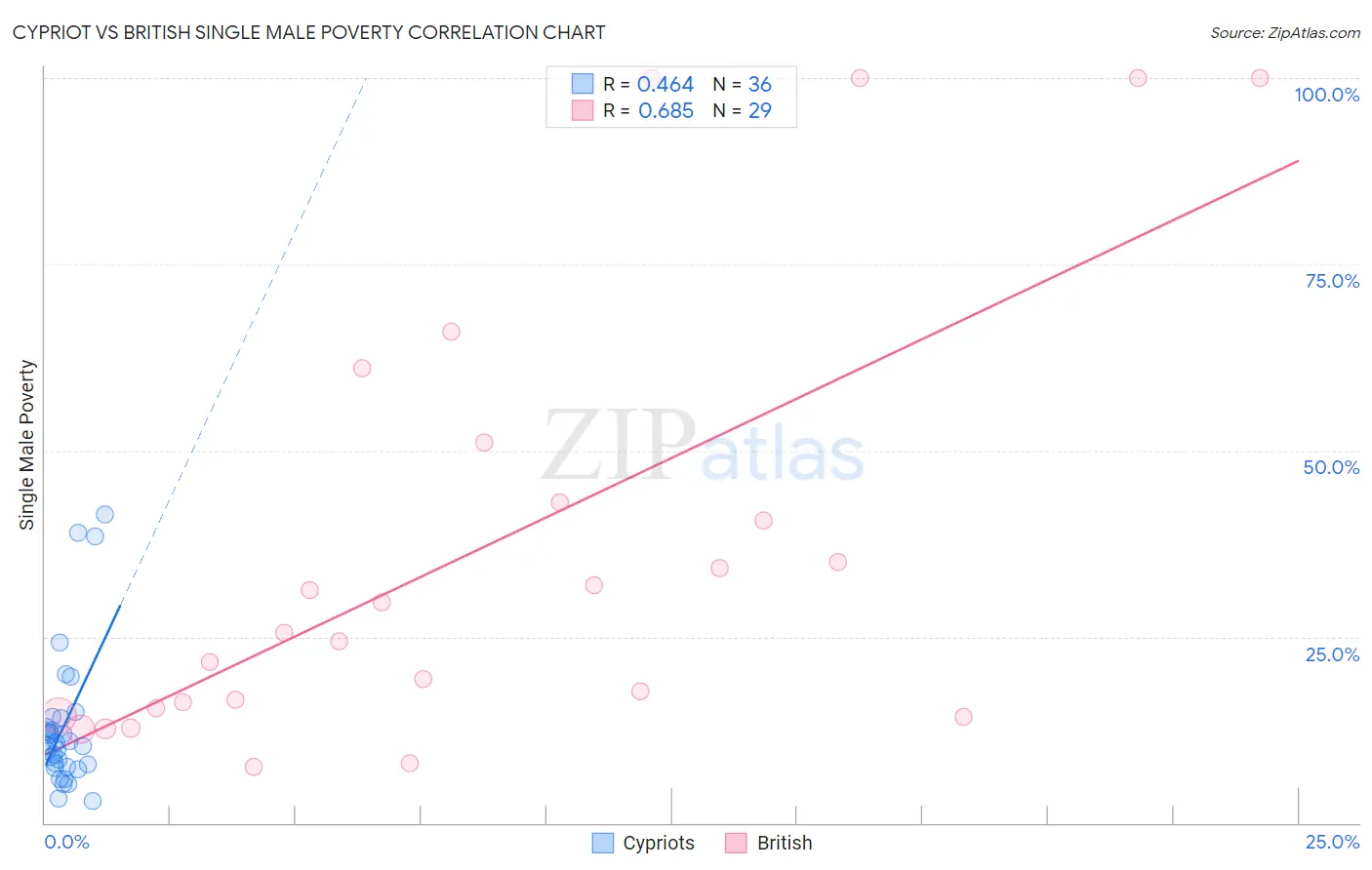 Cypriot vs British Single Male Poverty