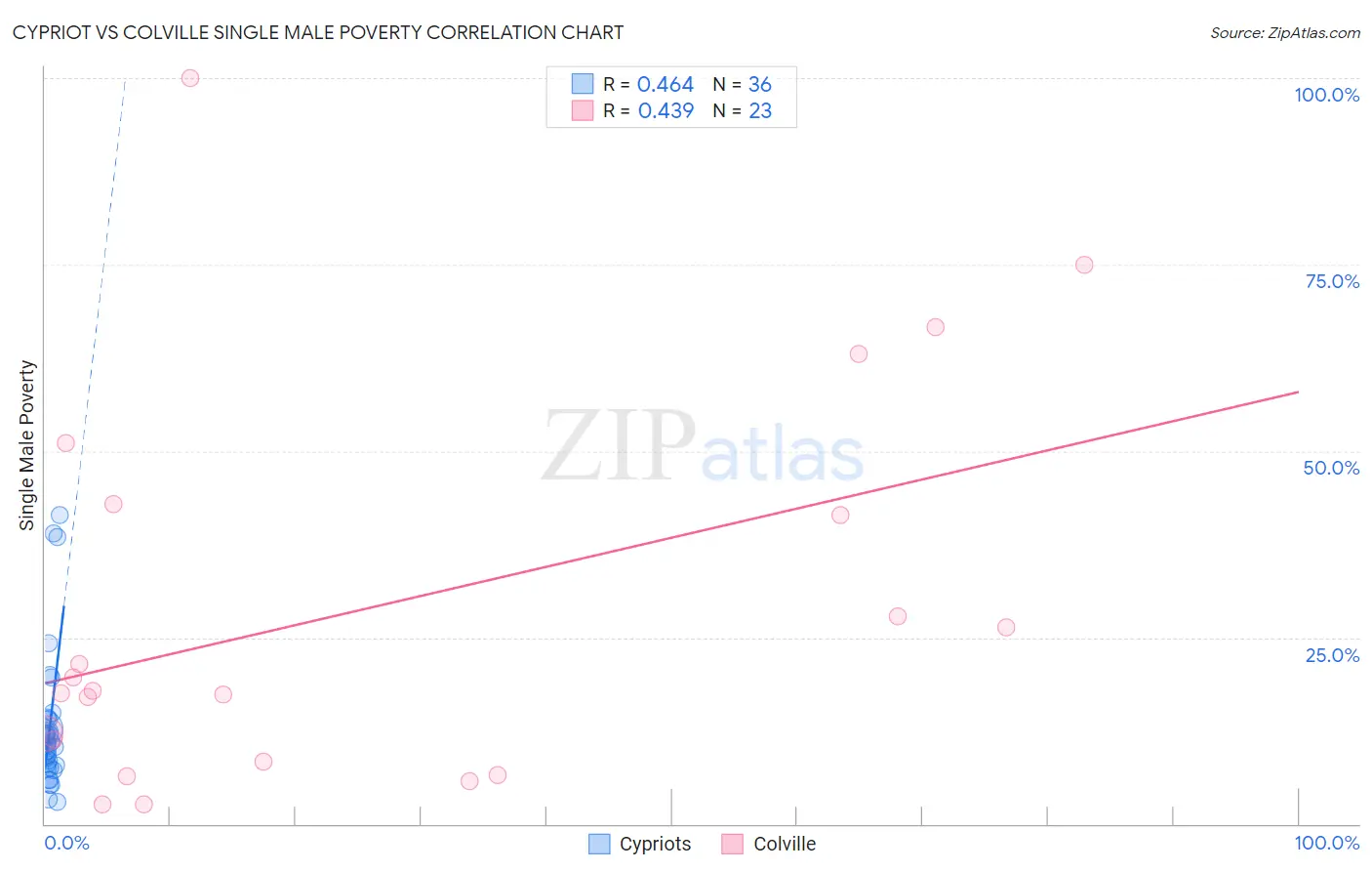 Cypriot vs Colville Single Male Poverty