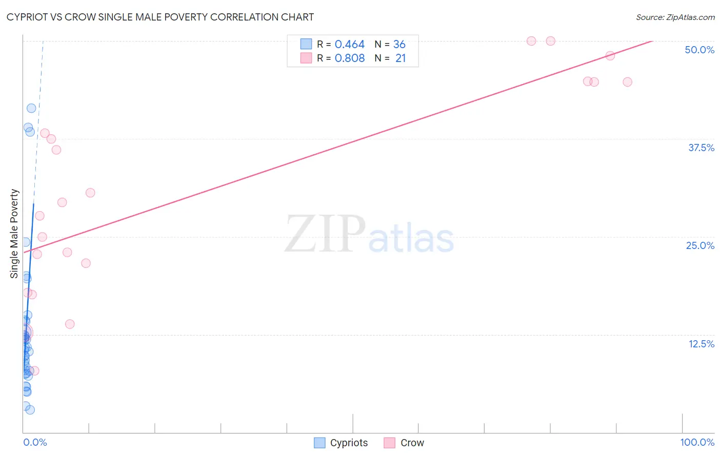 Cypriot vs Crow Single Male Poverty