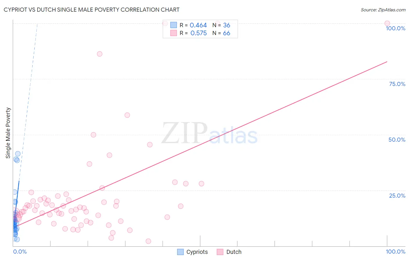 Cypriot vs Dutch Single Male Poverty