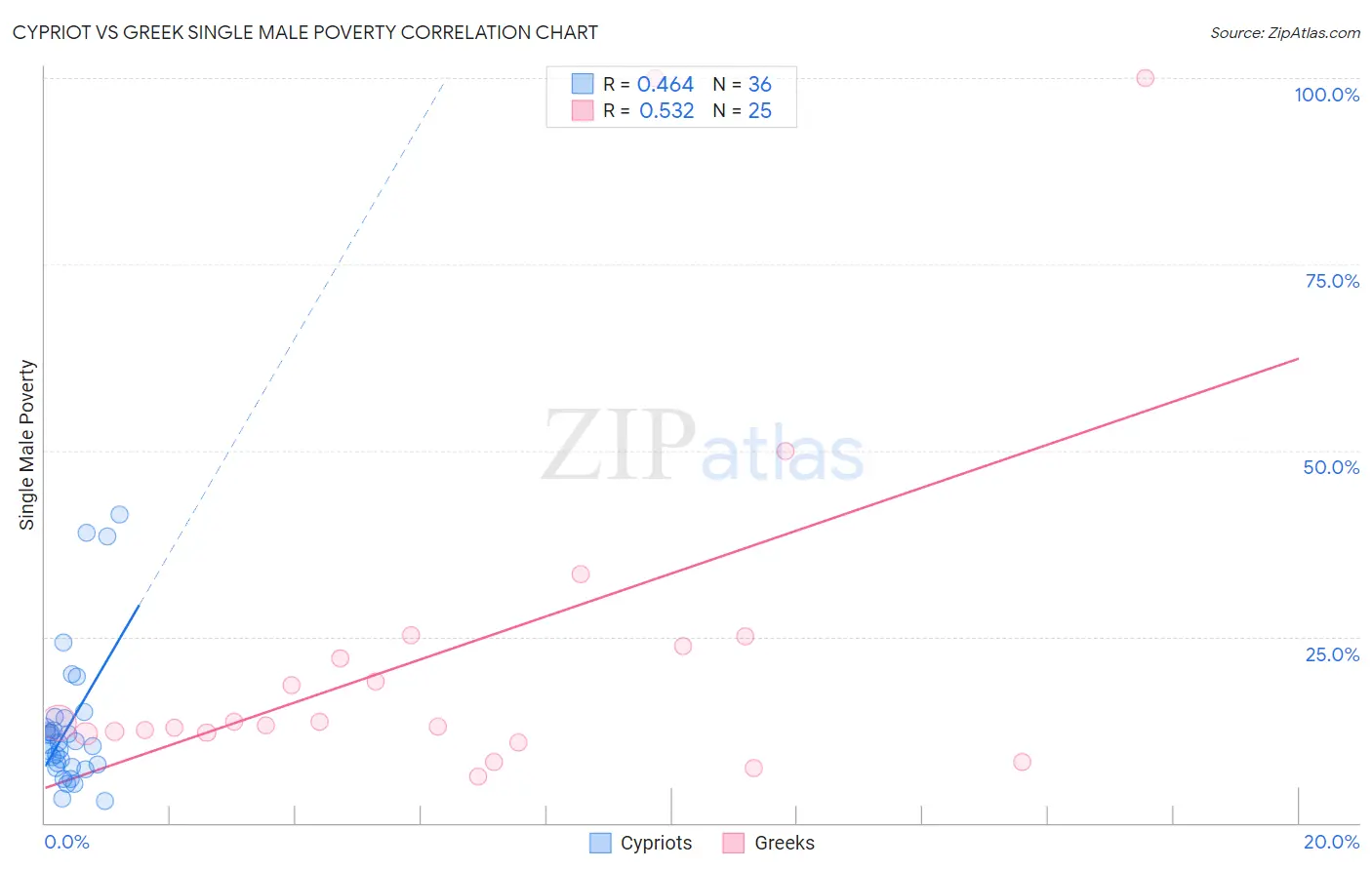 Cypriot vs Greek Single Male Poverty