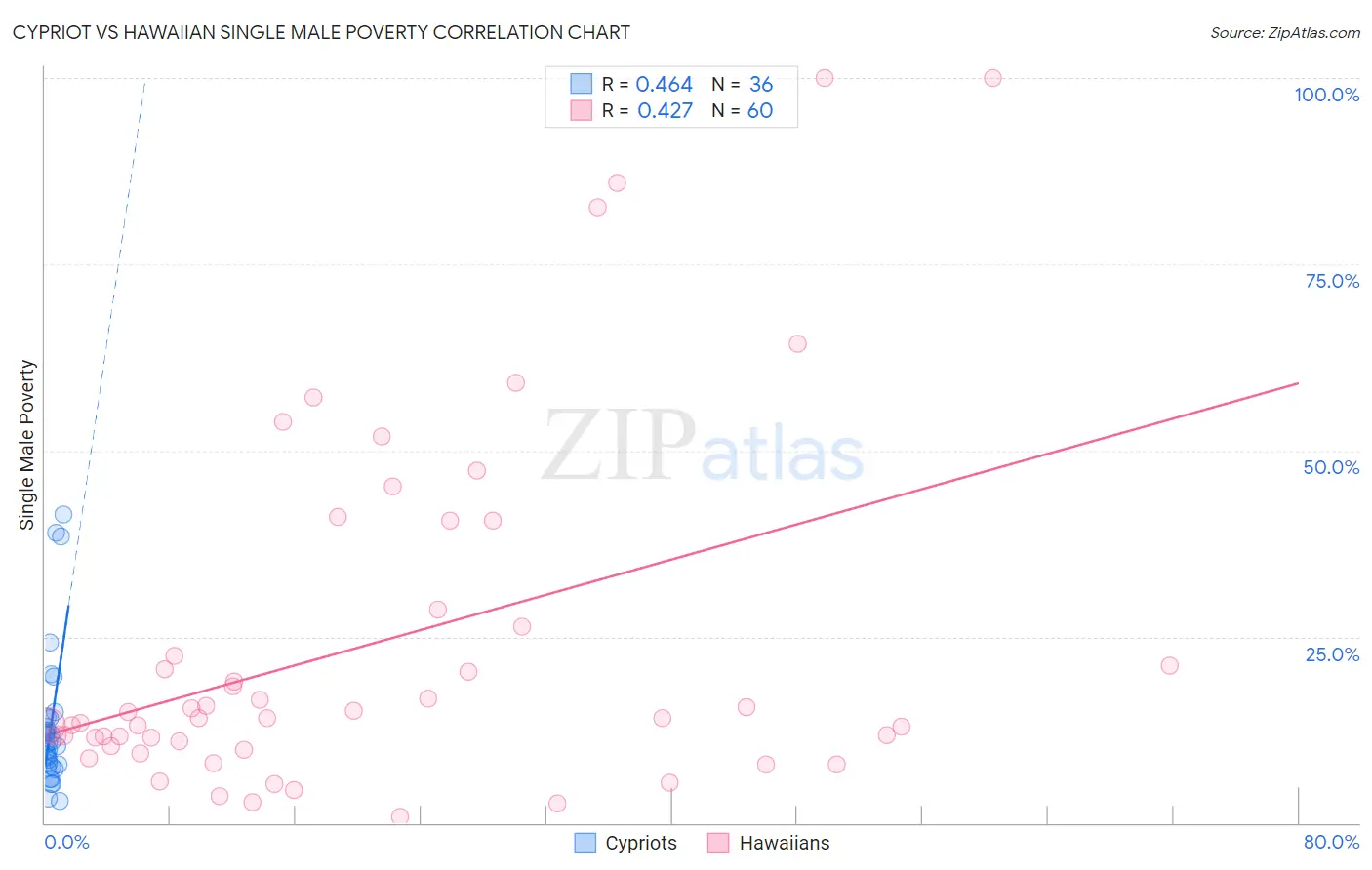 Cypriot vs Hawaiian Single Male Poverty