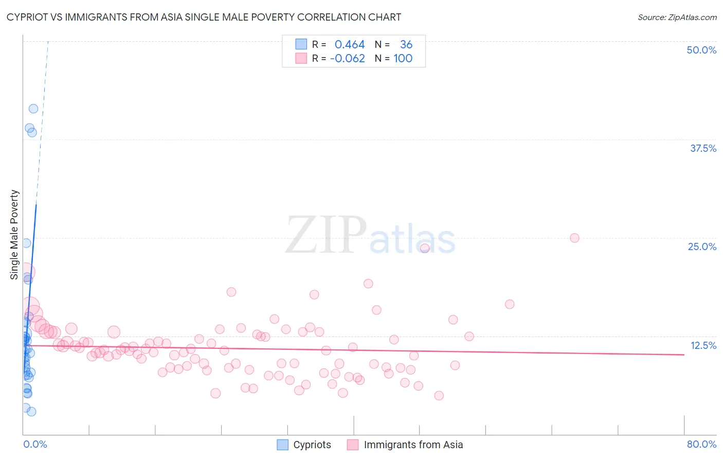 Cypriot vs Immigrants from Asia Single Male Poverty