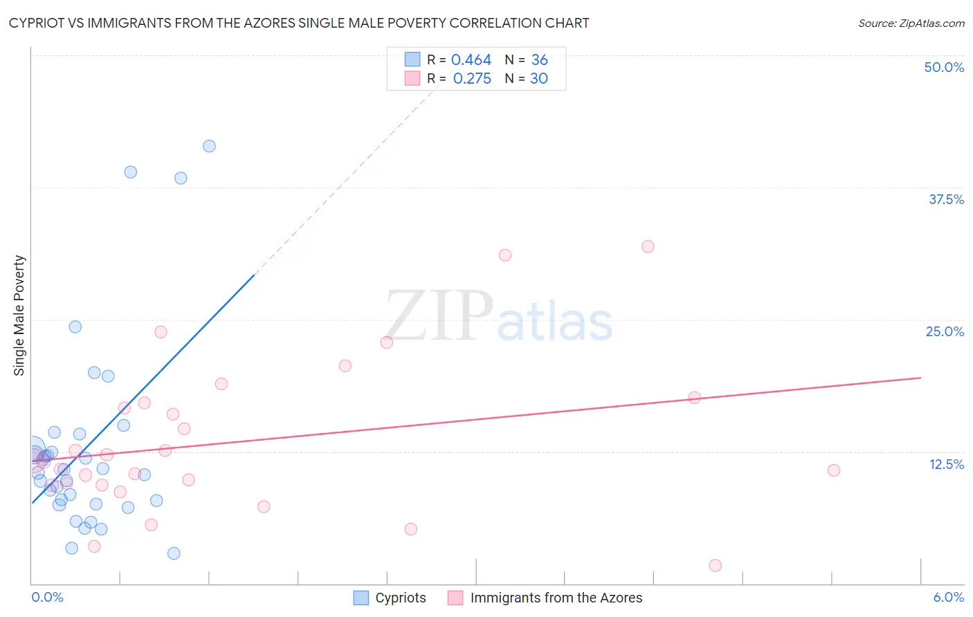 Cypriot vs Immigrants from the Azores Single Male Poverty