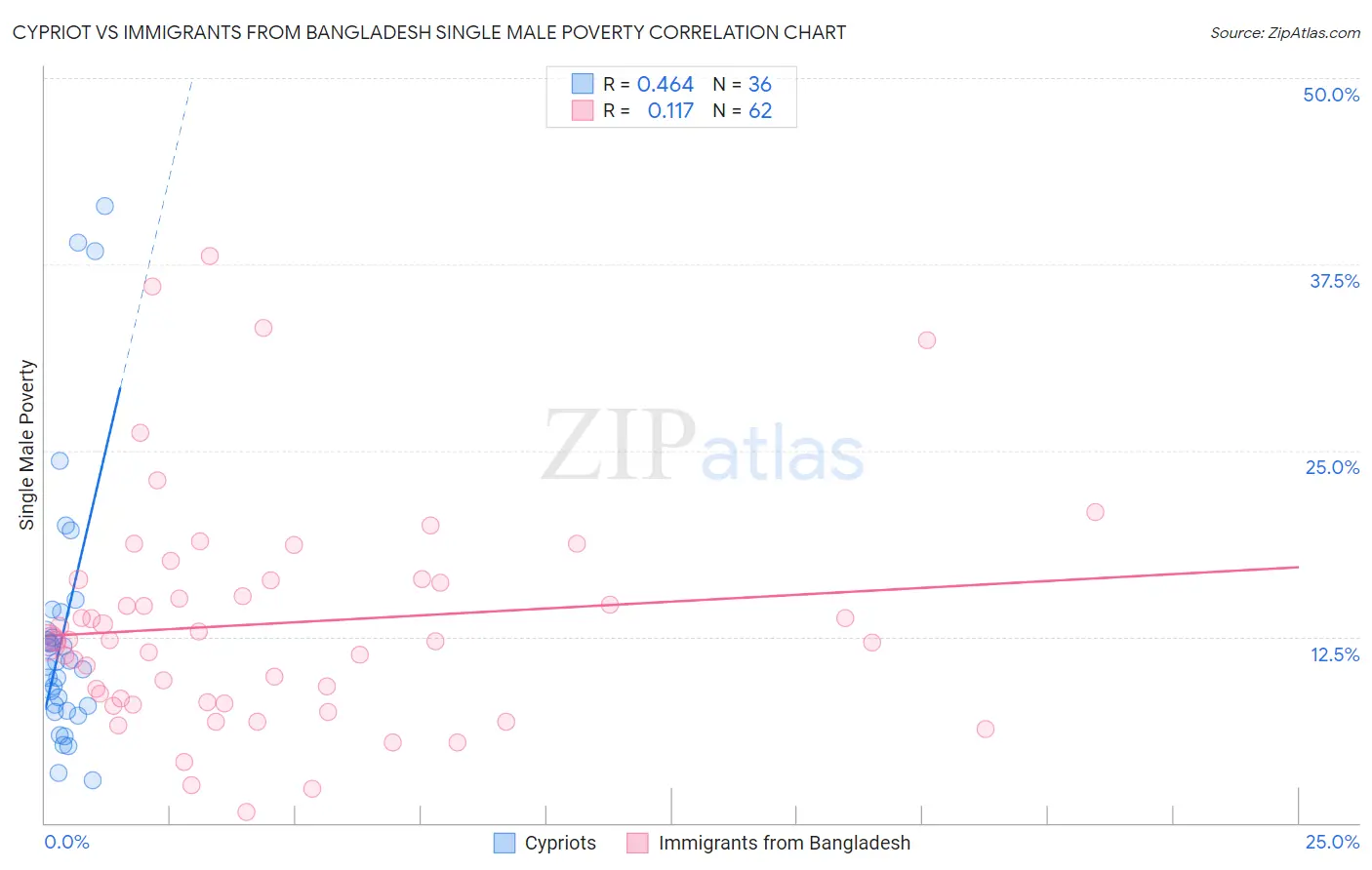 Cypriot vs Immigrants from Bangladesh Single Male Poverty