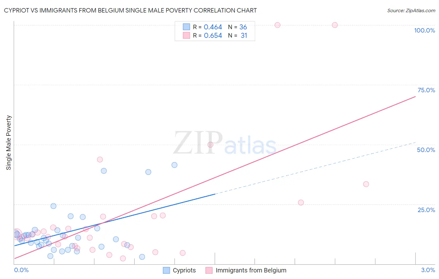 Cypriot vs Immigrants from Belgium Single Male Poverty