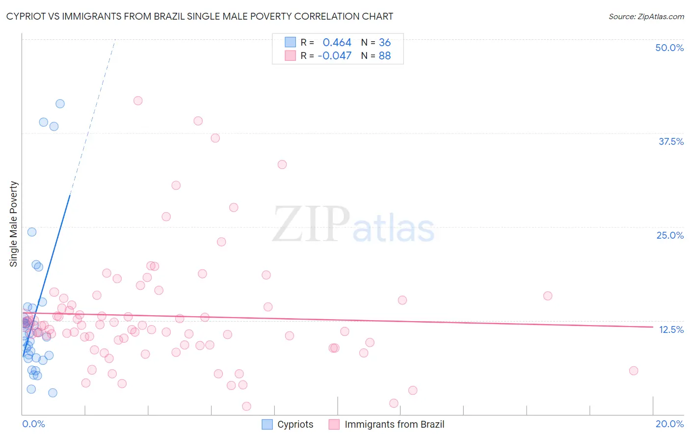 Cypriot vs Immigrants from Brazil Single Male Poverty