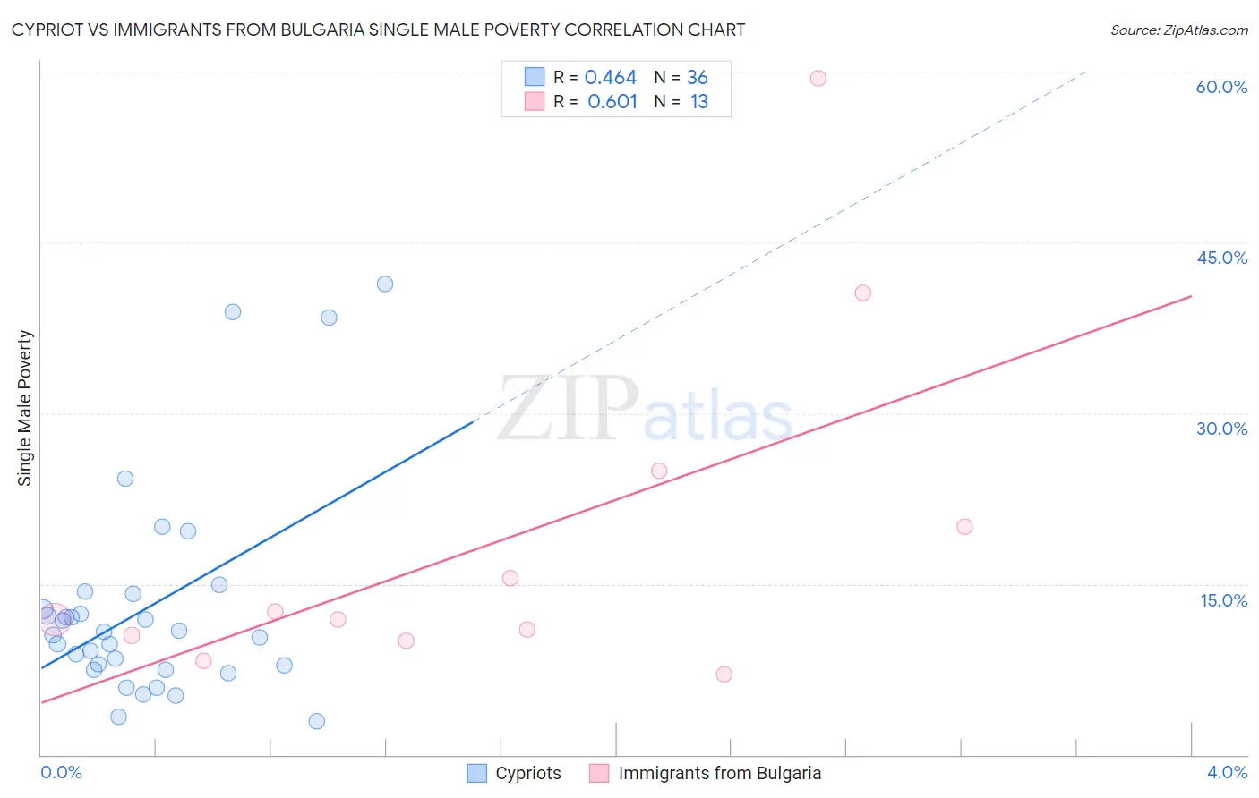Cypriot vs Immigrants from Bulgaria Single Male Poverty