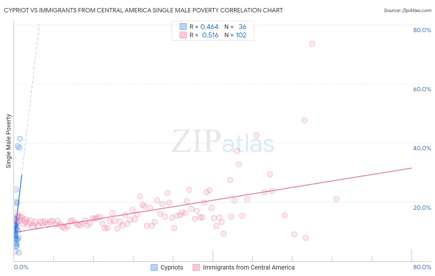 Cypriot vs Immigrants from Central America Single Male Poverty