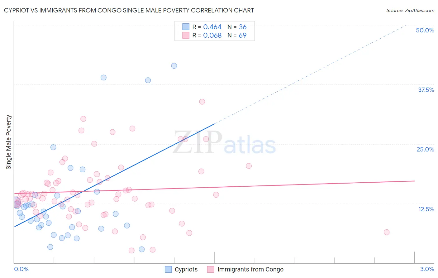 Cypriot vs Immigrants from Congo Single Male Poverty