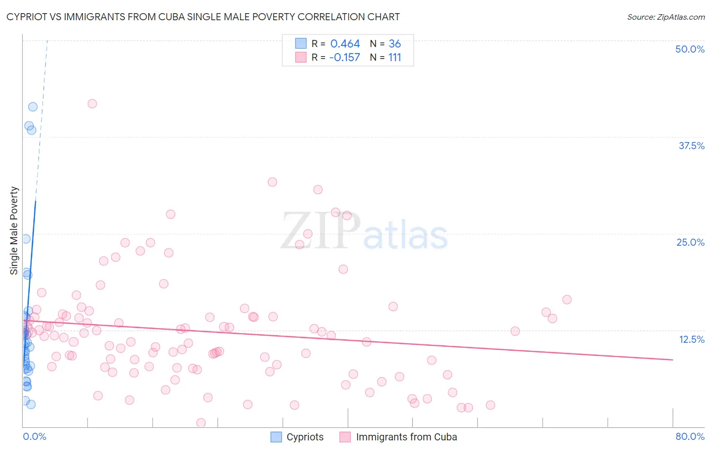 Cypriot vs Immigrants from Cuba Single Male Poverty