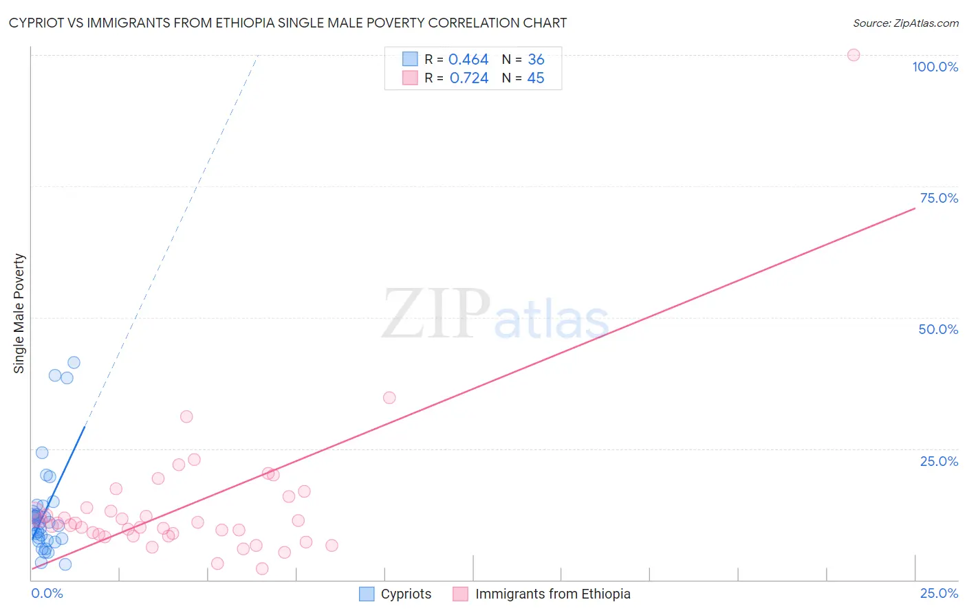 Cypriot vs Immigrants from Ethiopia Single Male Poverty