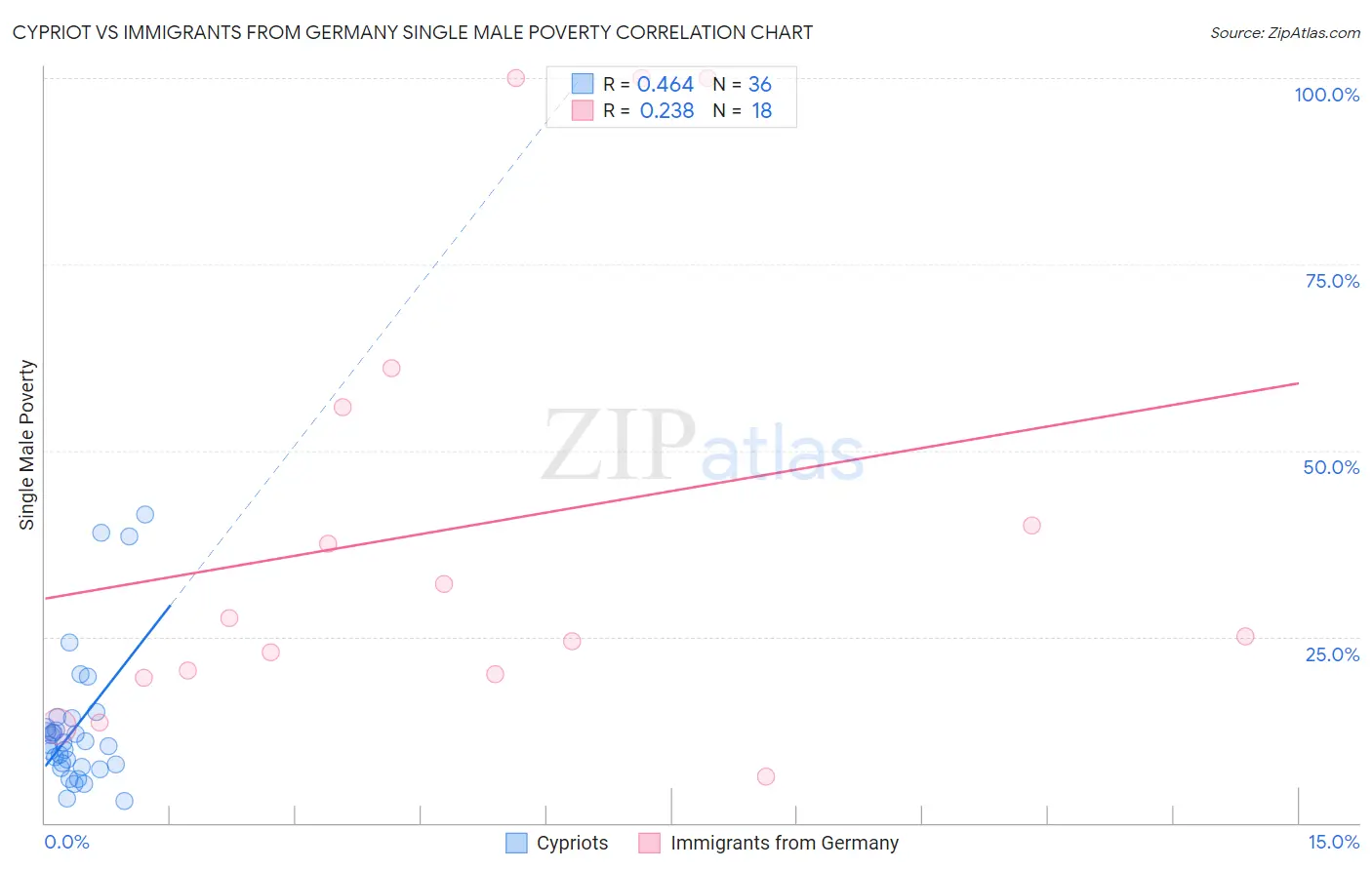 Cypriot vs Immigrants from Germany Single Male Poverty