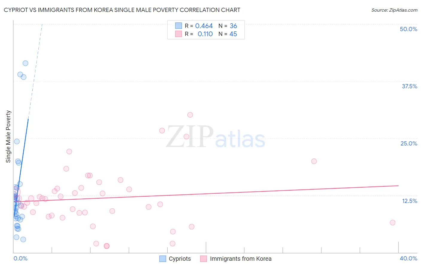 Cypriot vs Immigrants from Korea Single Male Poverty