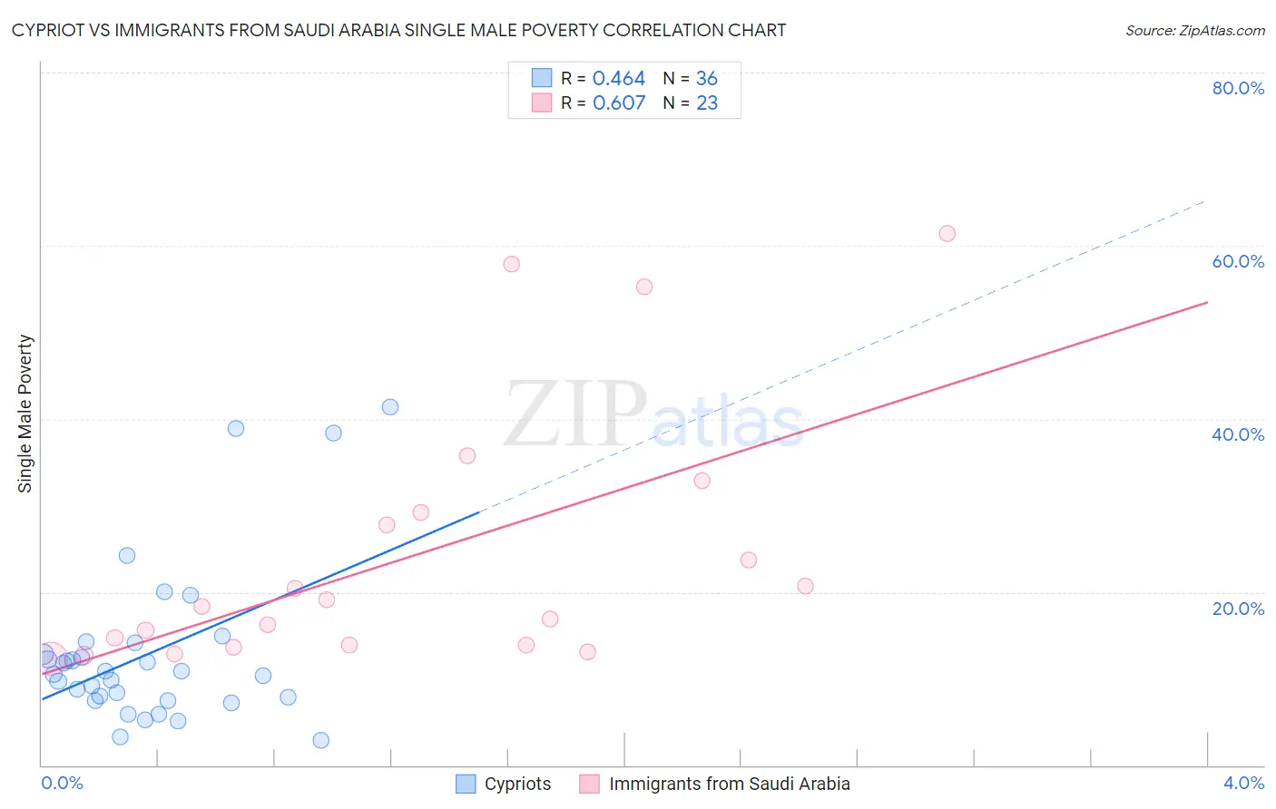 Cypriot vs Immigrants from Saudi Arabia Single Male Poverty