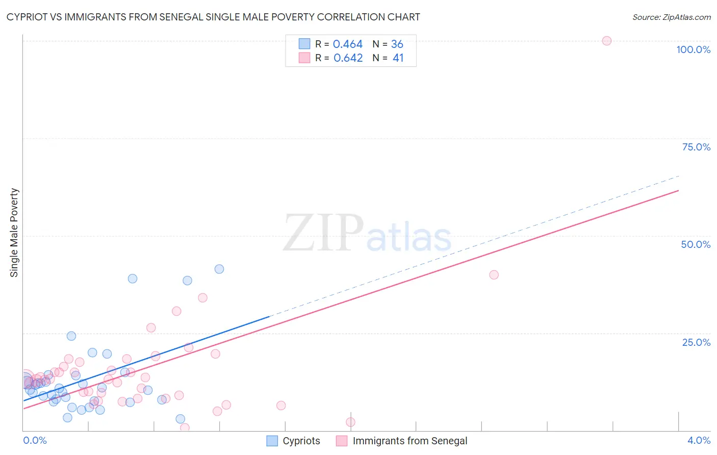 Cypriot vs Immigrants from Senegal Single Male Poverty