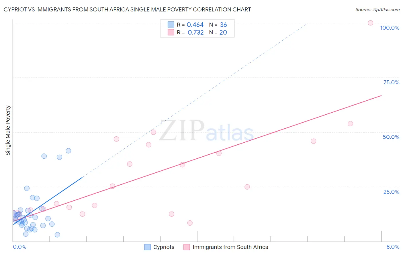 Cypriot vs Immigrants from South Africa Single Male Poverty