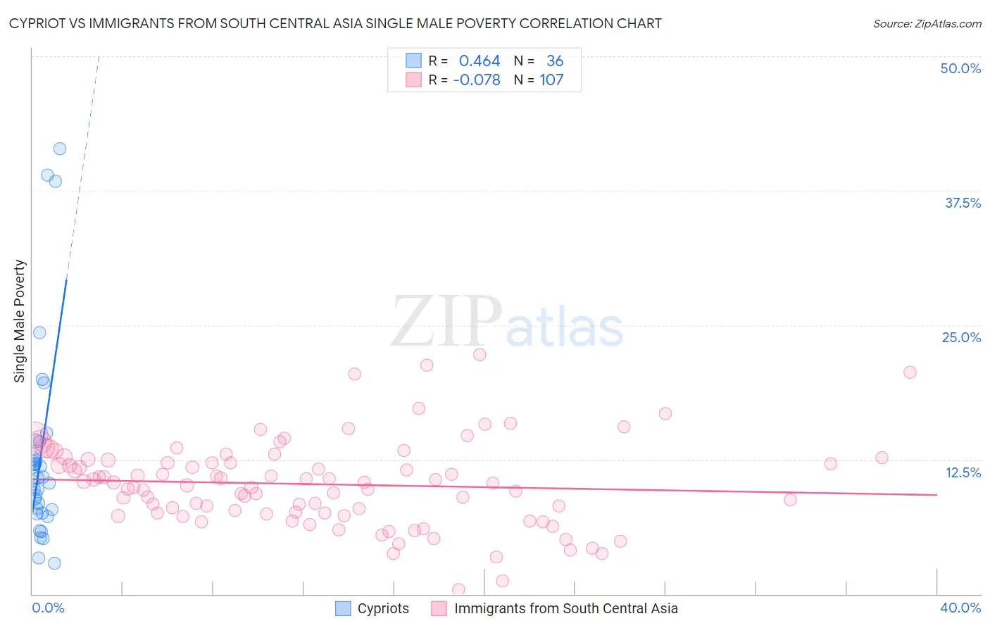 Cypriot vs Immigrants from South Central Asia Single Male Poverty