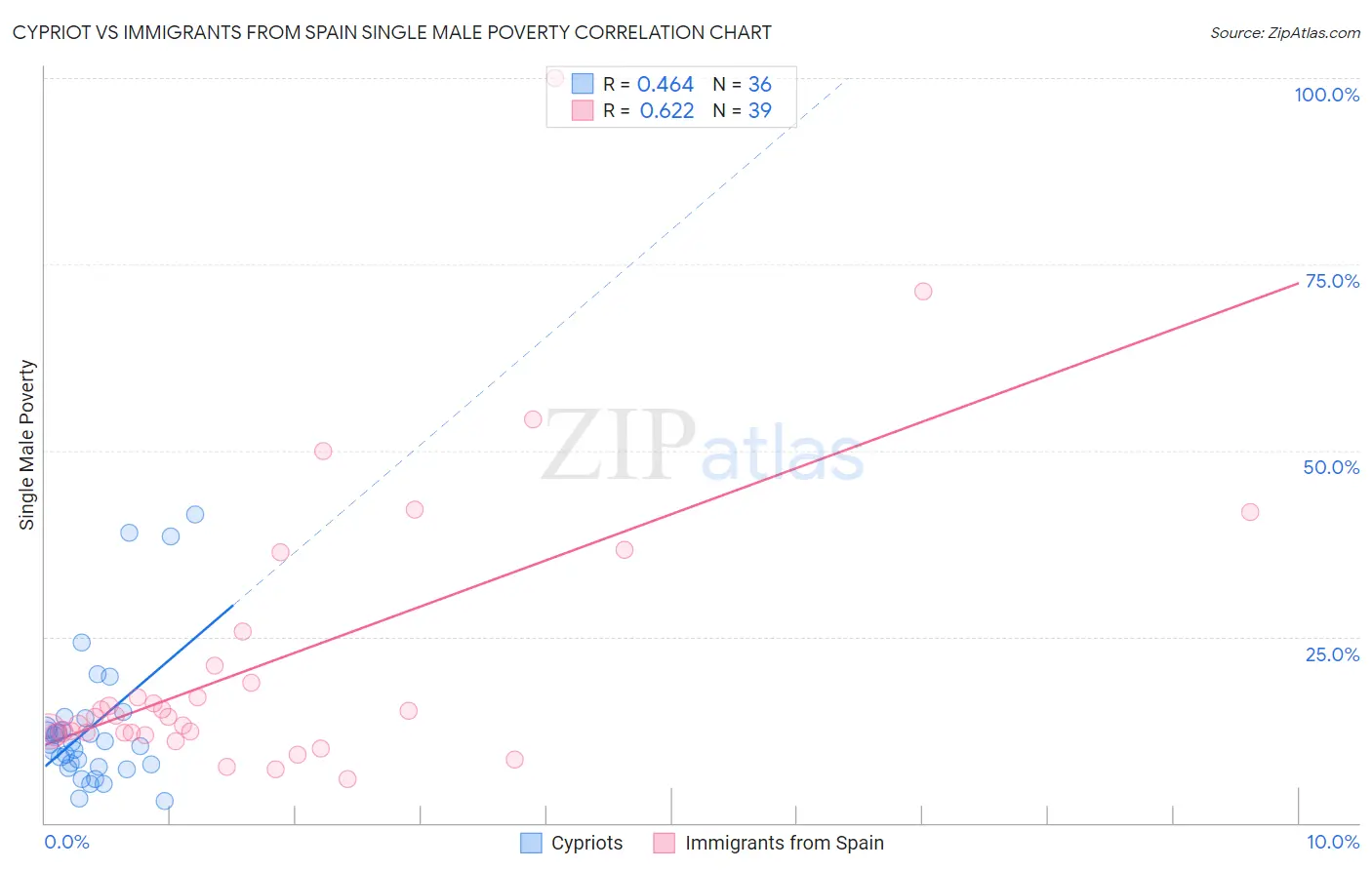 Cypriot vs Immigrants from Spain Single Male Poverty