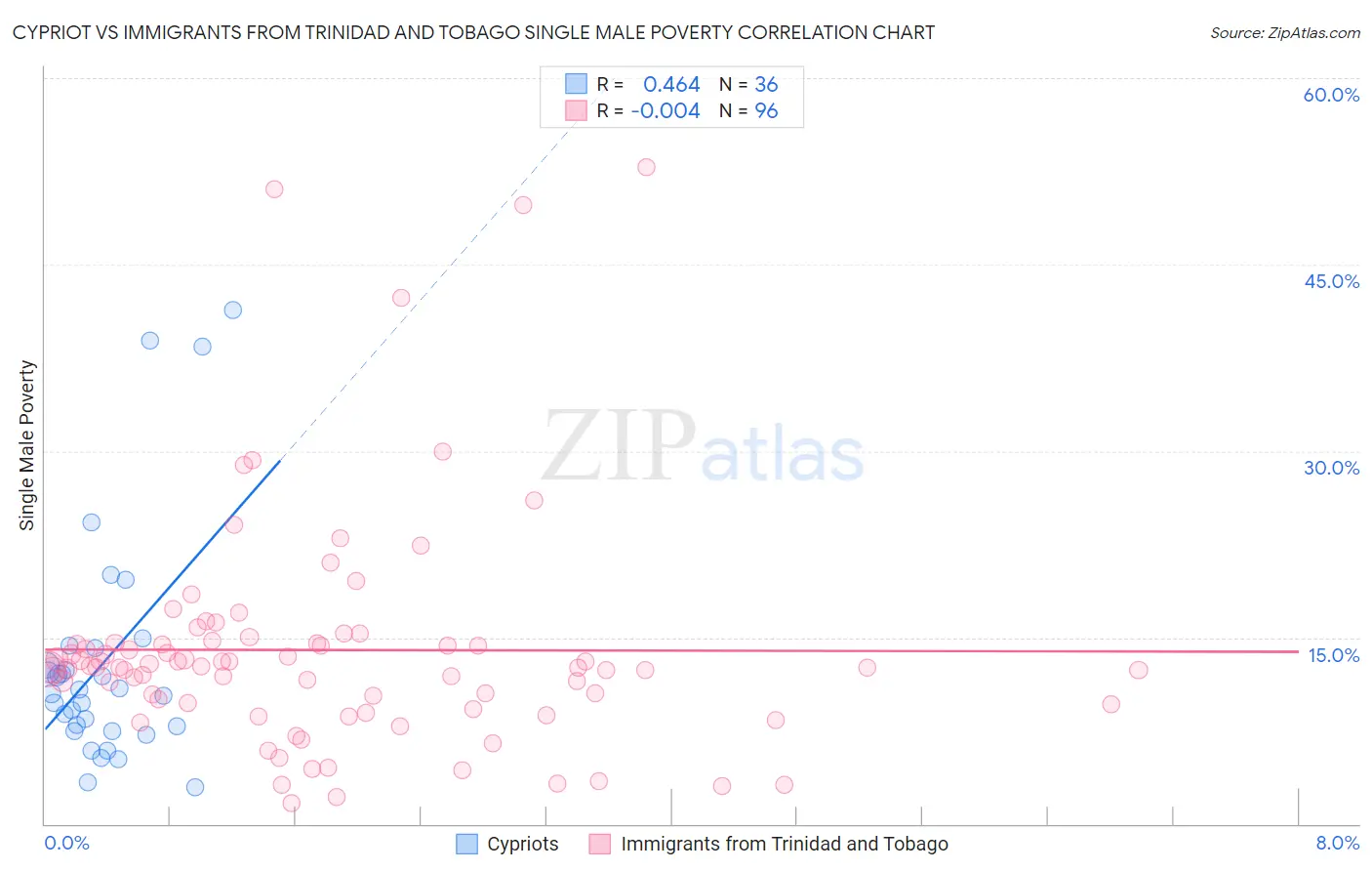 Cypriot vs Immigrants from Trinidad and Tobago Single Male Poverty