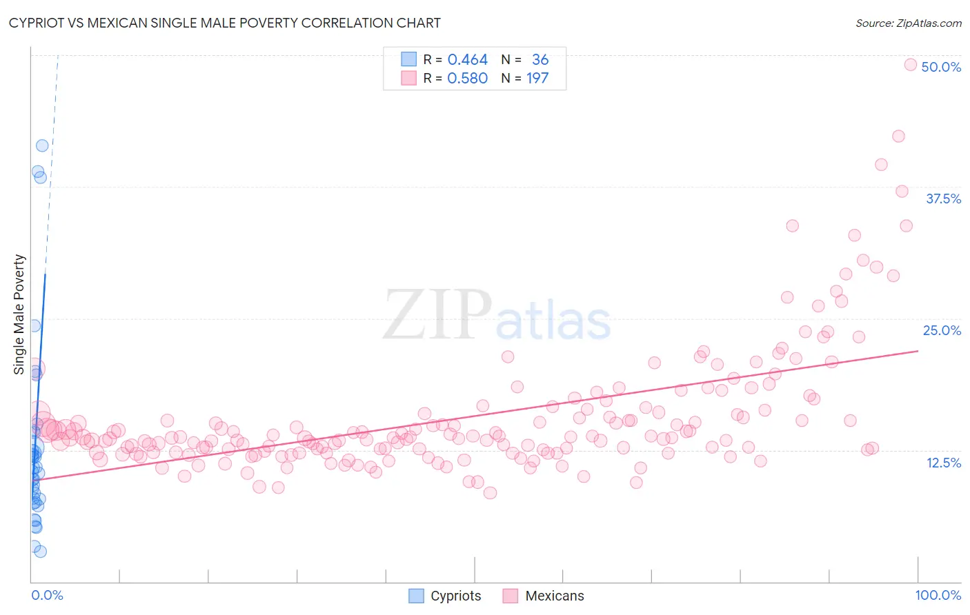 Cypriot vs Mexican Single Male Poverty