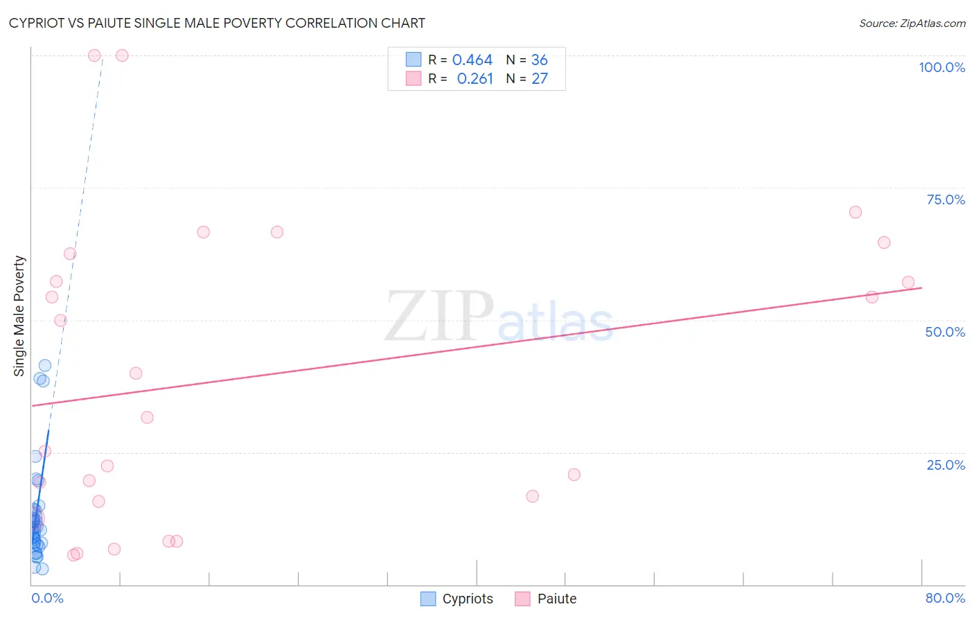 Cypriot vs Paiute Single Male Poverty