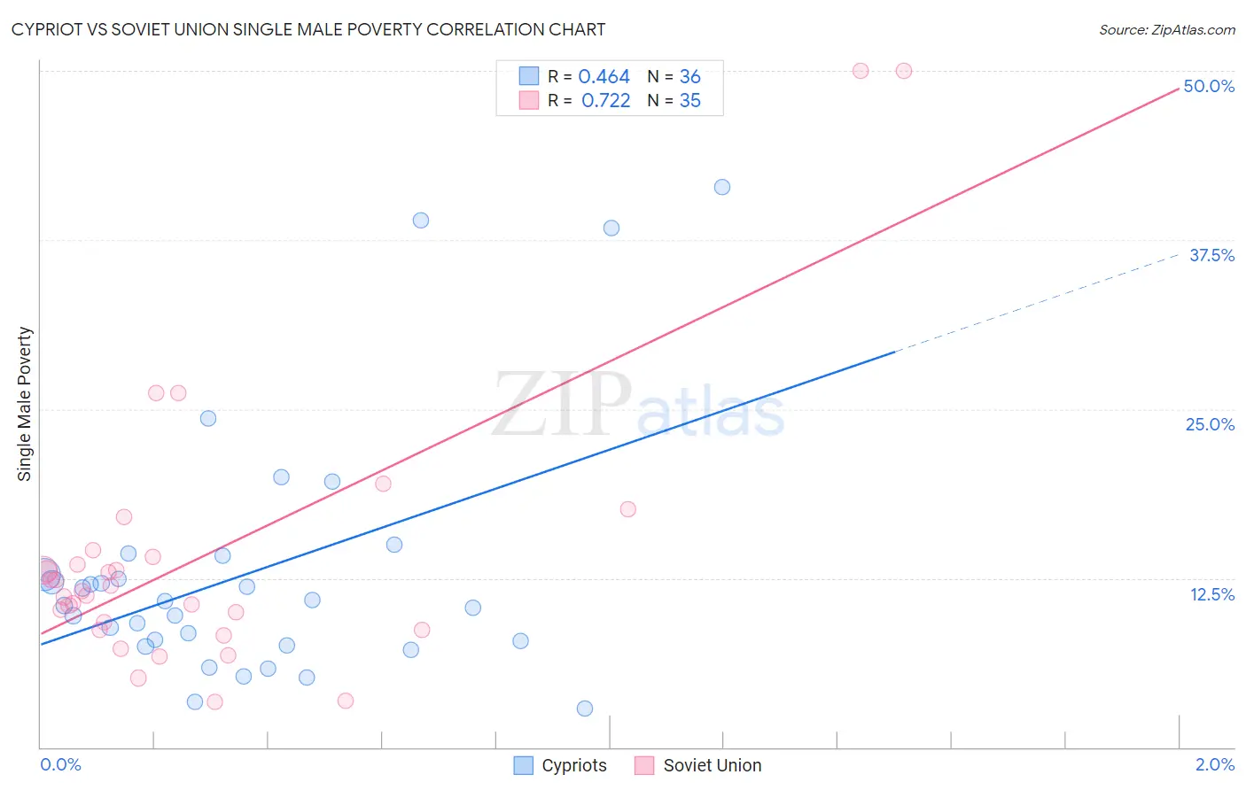 Cypriot vs Soviet Union Single Male Poverty