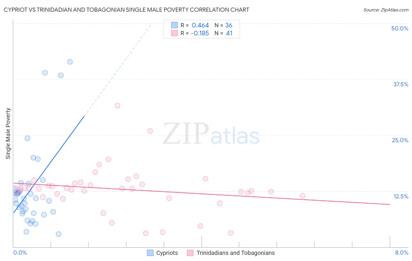 Cypriot vs Trinidadian and Tobagonian Single Male Poverty