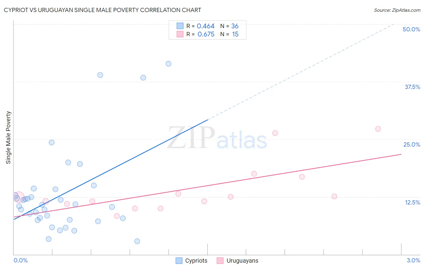 Cypriot vs Uruguayan Single Male Poverty
