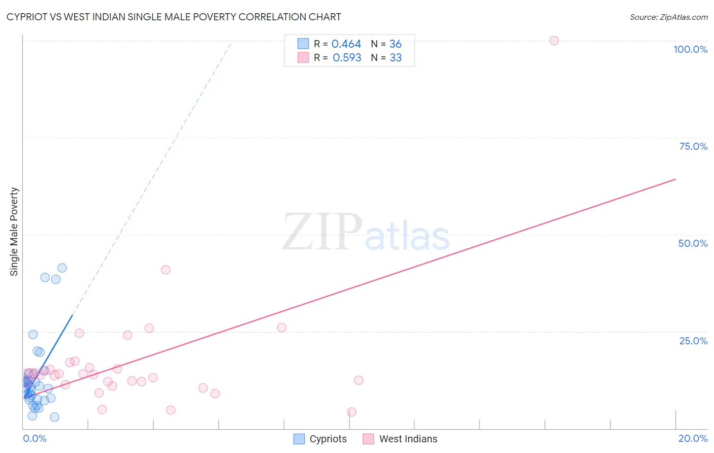 Cypriot vs West Indian Single Male Poverty