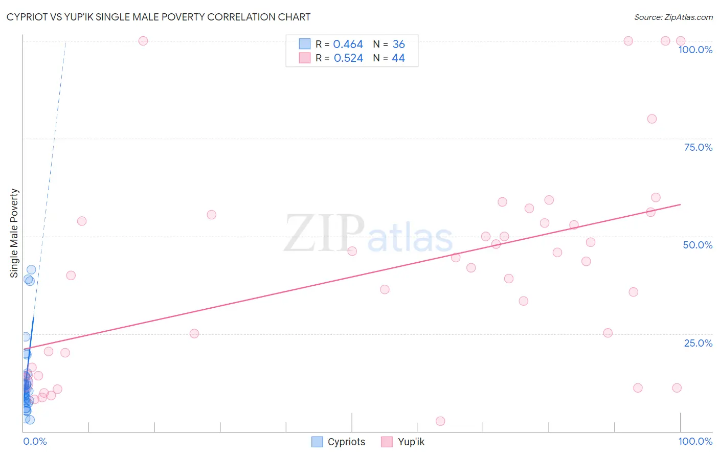 Cypriot vs Yup'ik Single Male Poverty