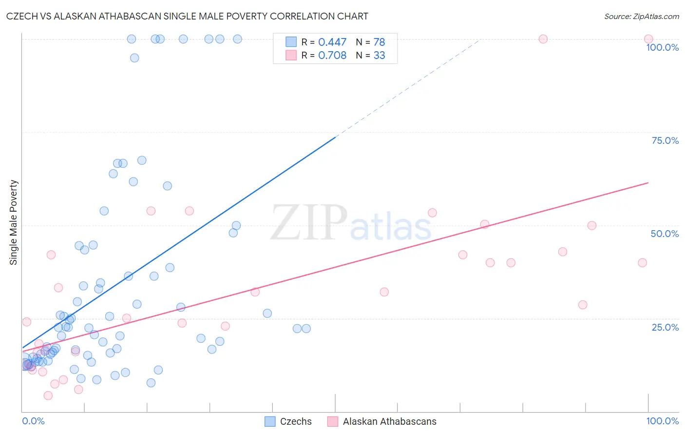 Czech vs Alaskan Athabascan Single Male Poverty