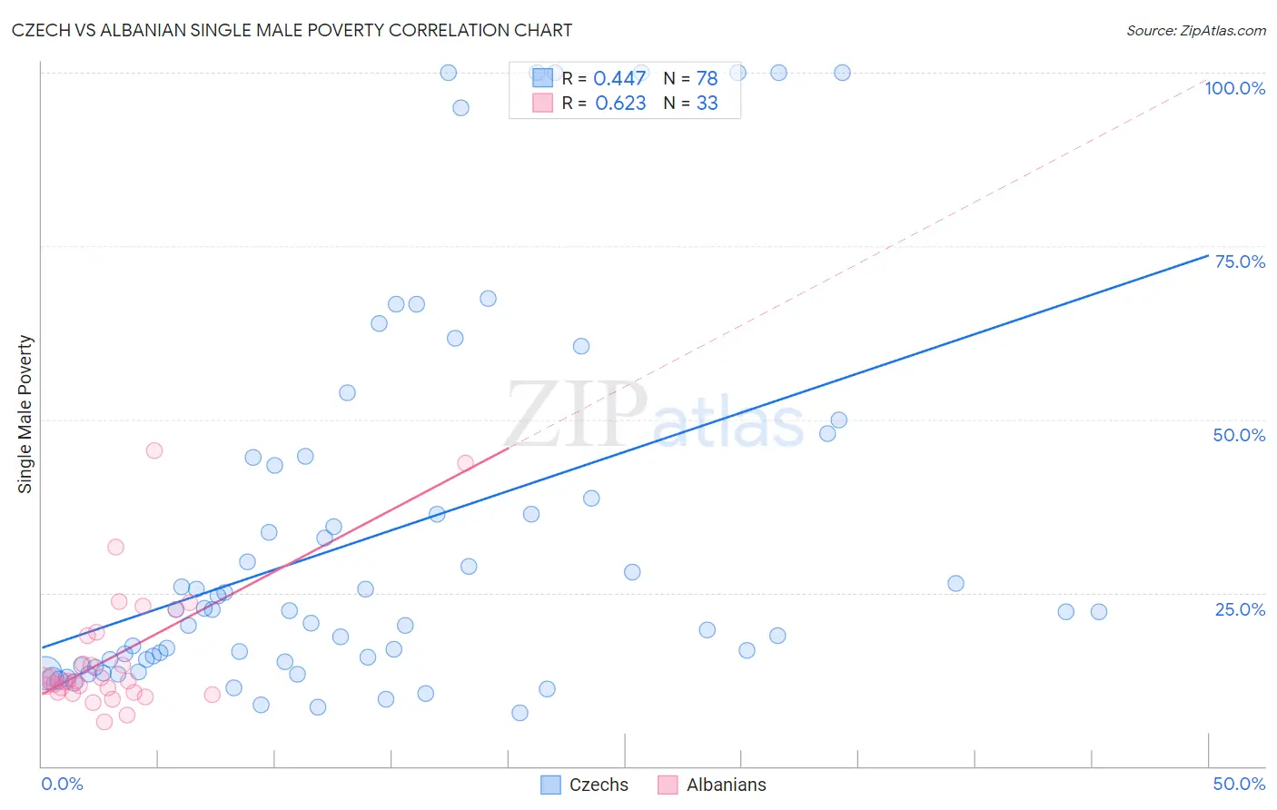 Czech vs Albanian Single Male Poverty