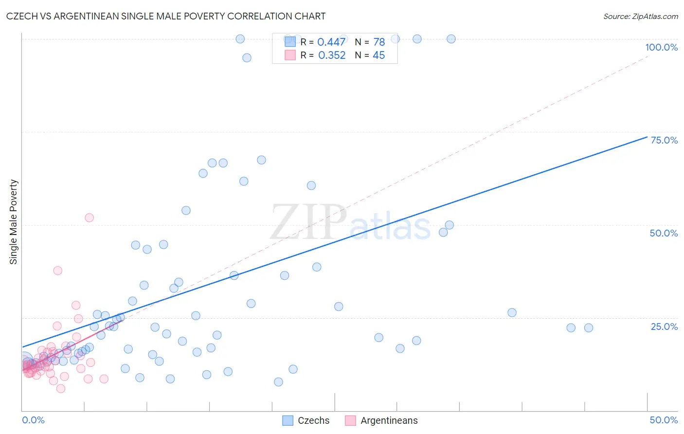 Czech vs Argentinean Single Male Poverty