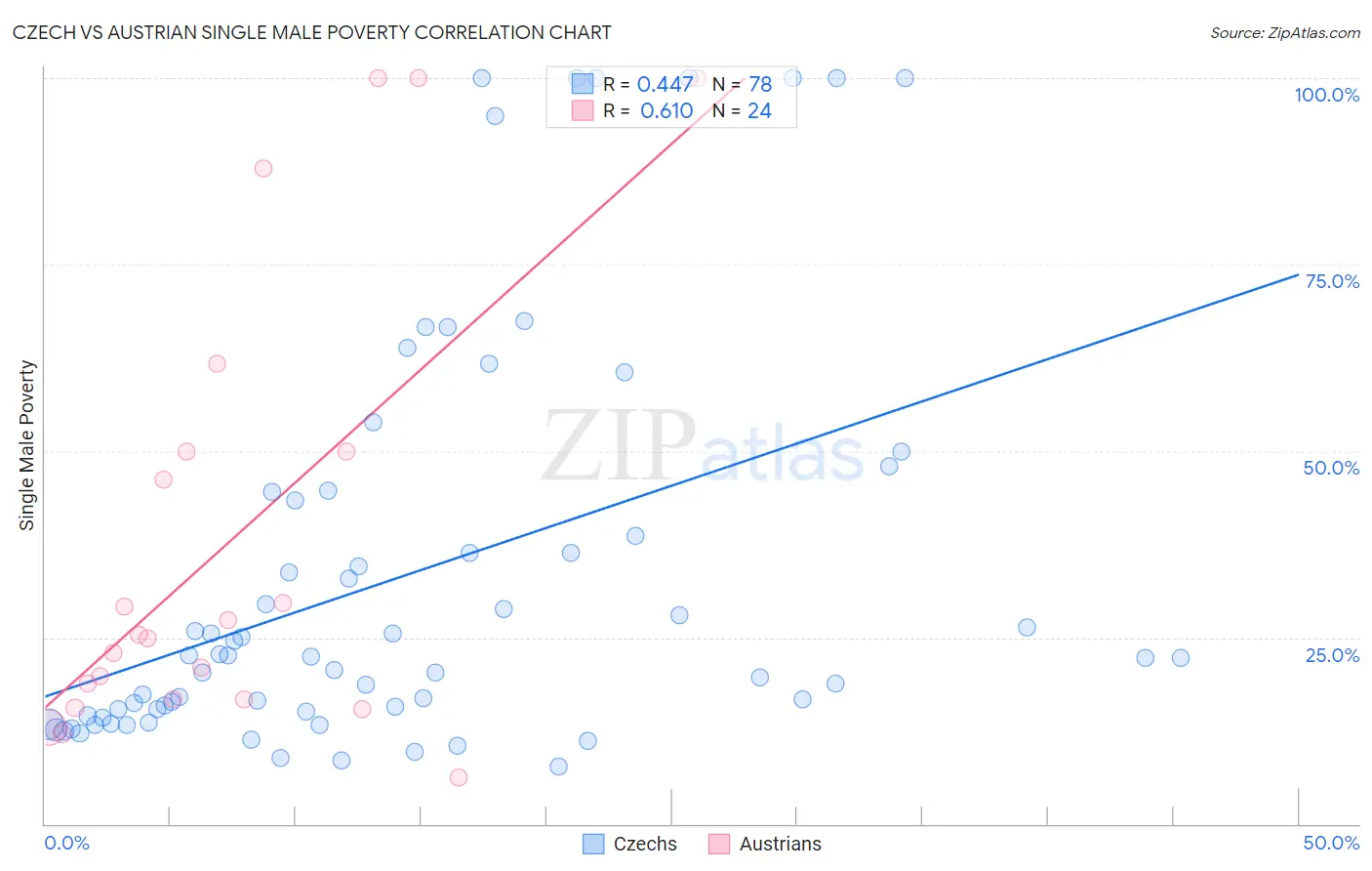 Czech vs Austrian Single Male Poverty