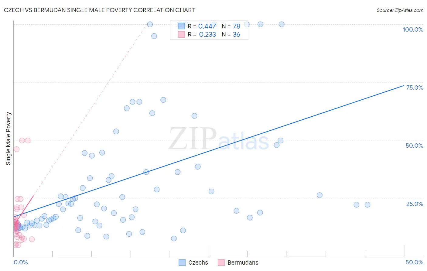 Czech vs Bermudan Single Male Poverty