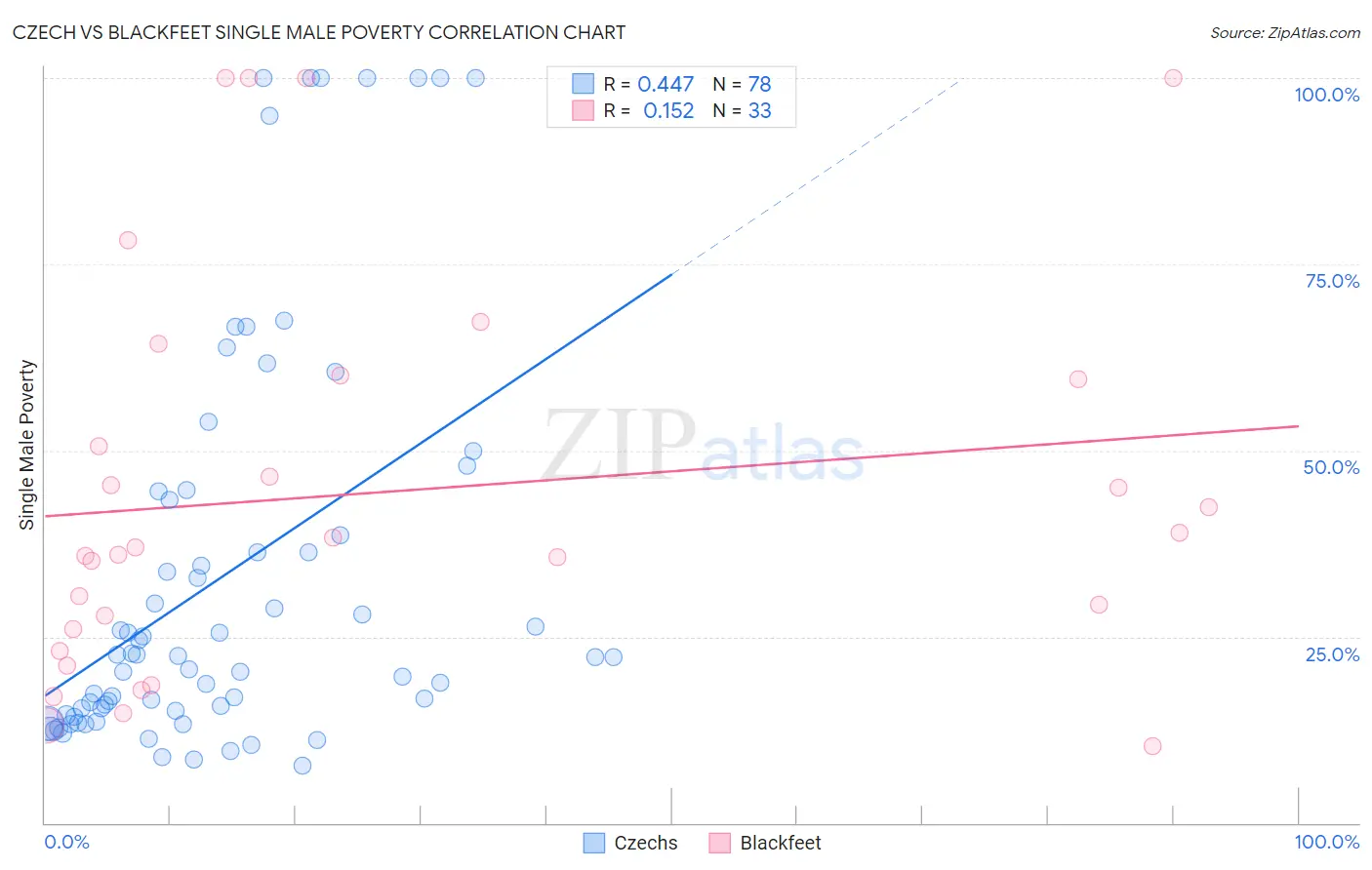 Czech vs Blackfeet Single Male Poverty