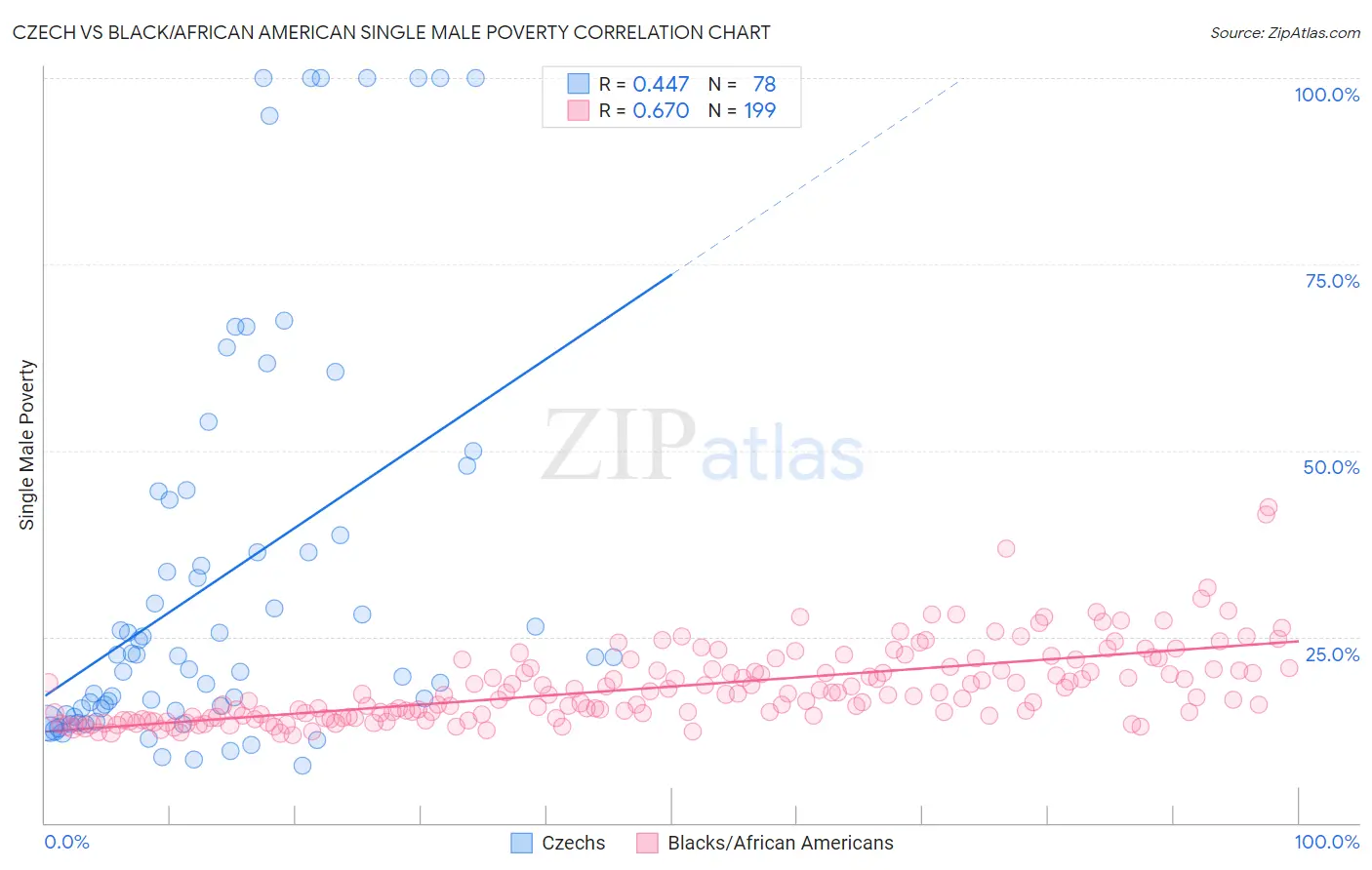 Czech vs Black/African American Single Male Poverty