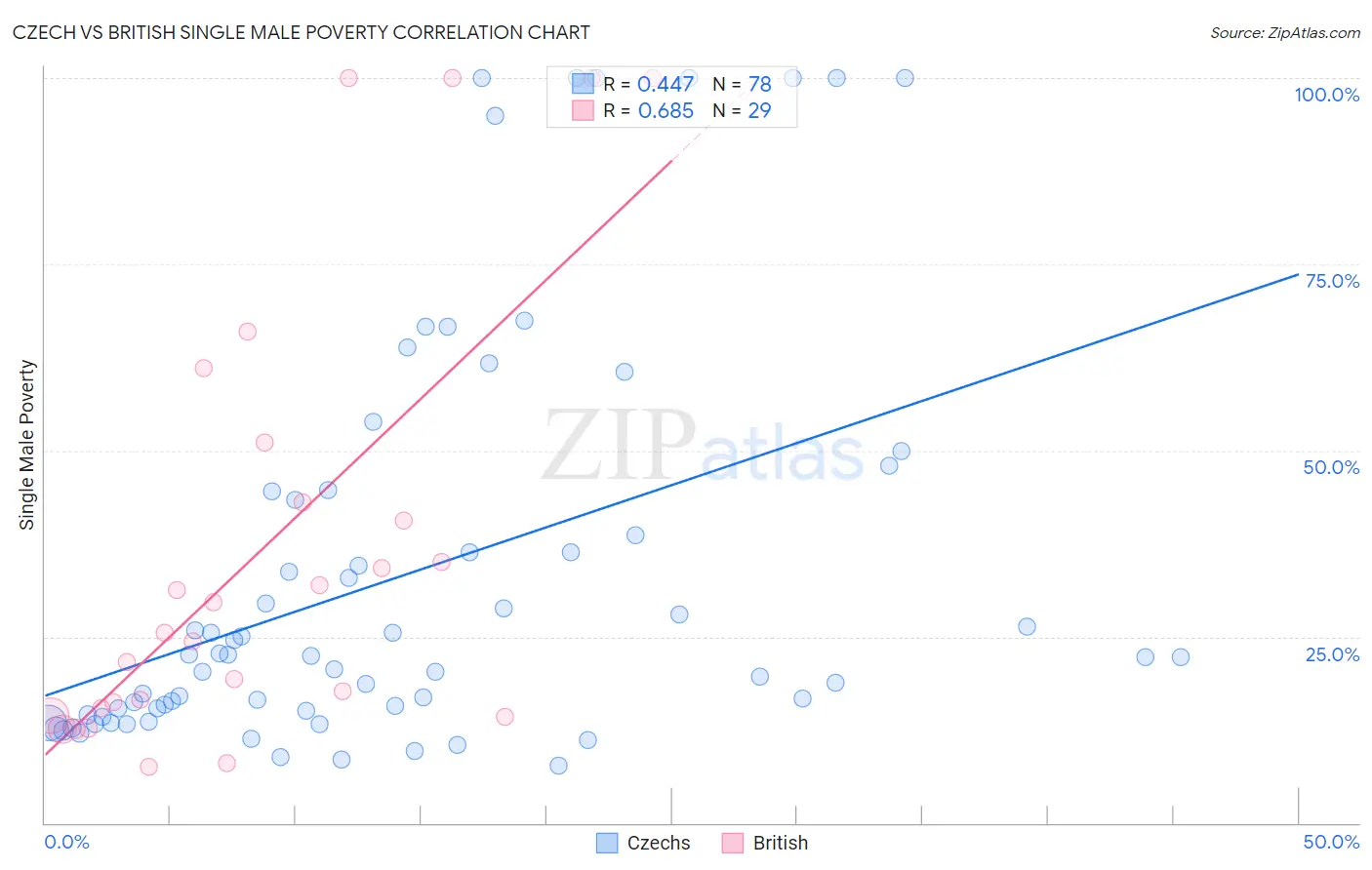 Czech vs British Single Male Poverty