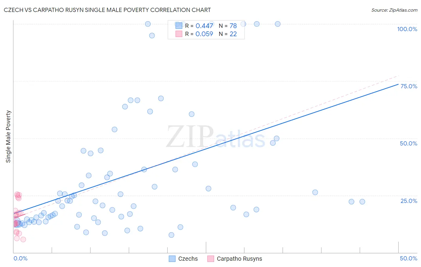 Czech vs Carpatho Rusyn Single Male Poverty