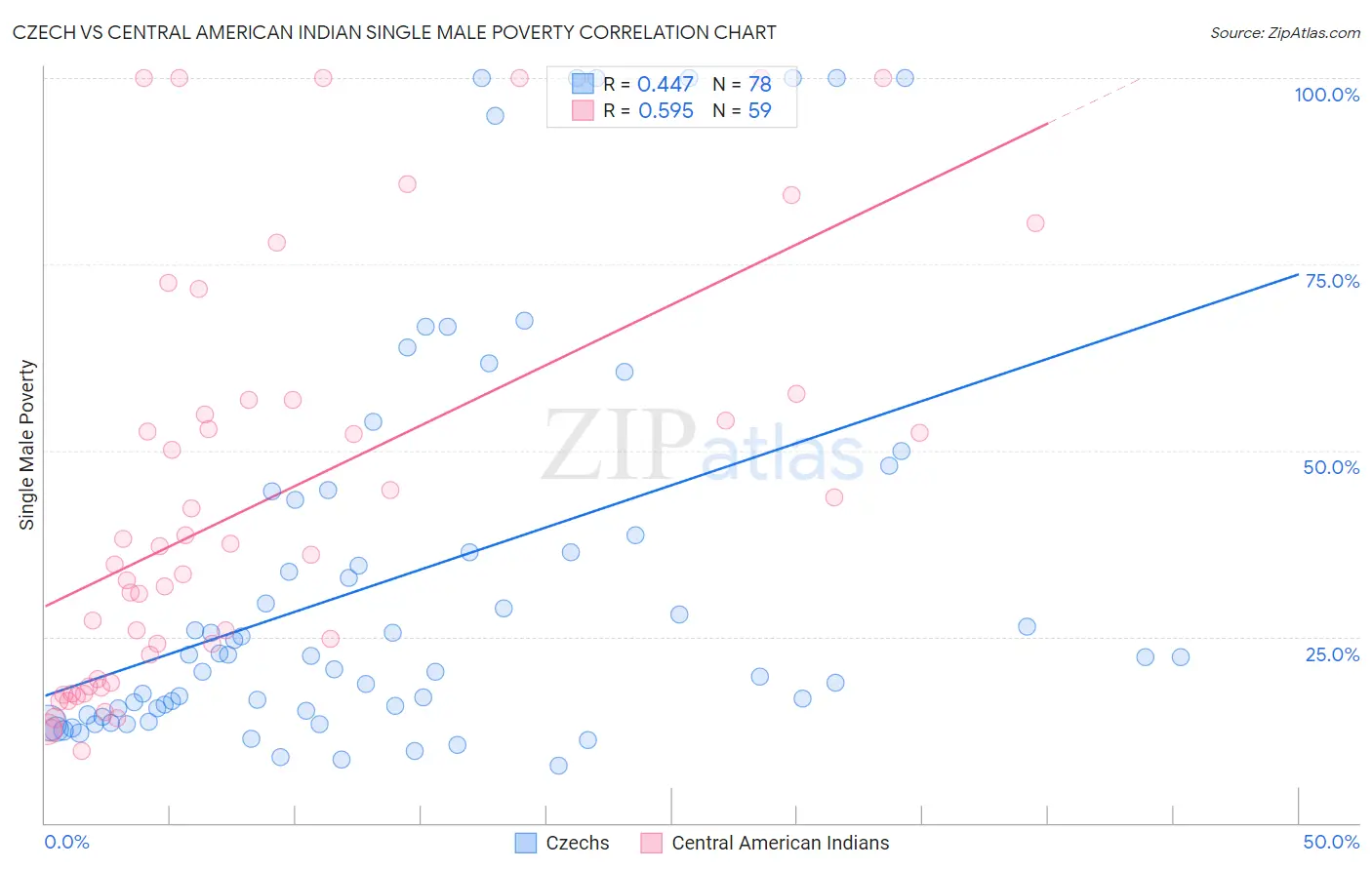 Czech vs Central American Indian Single Male Poverty