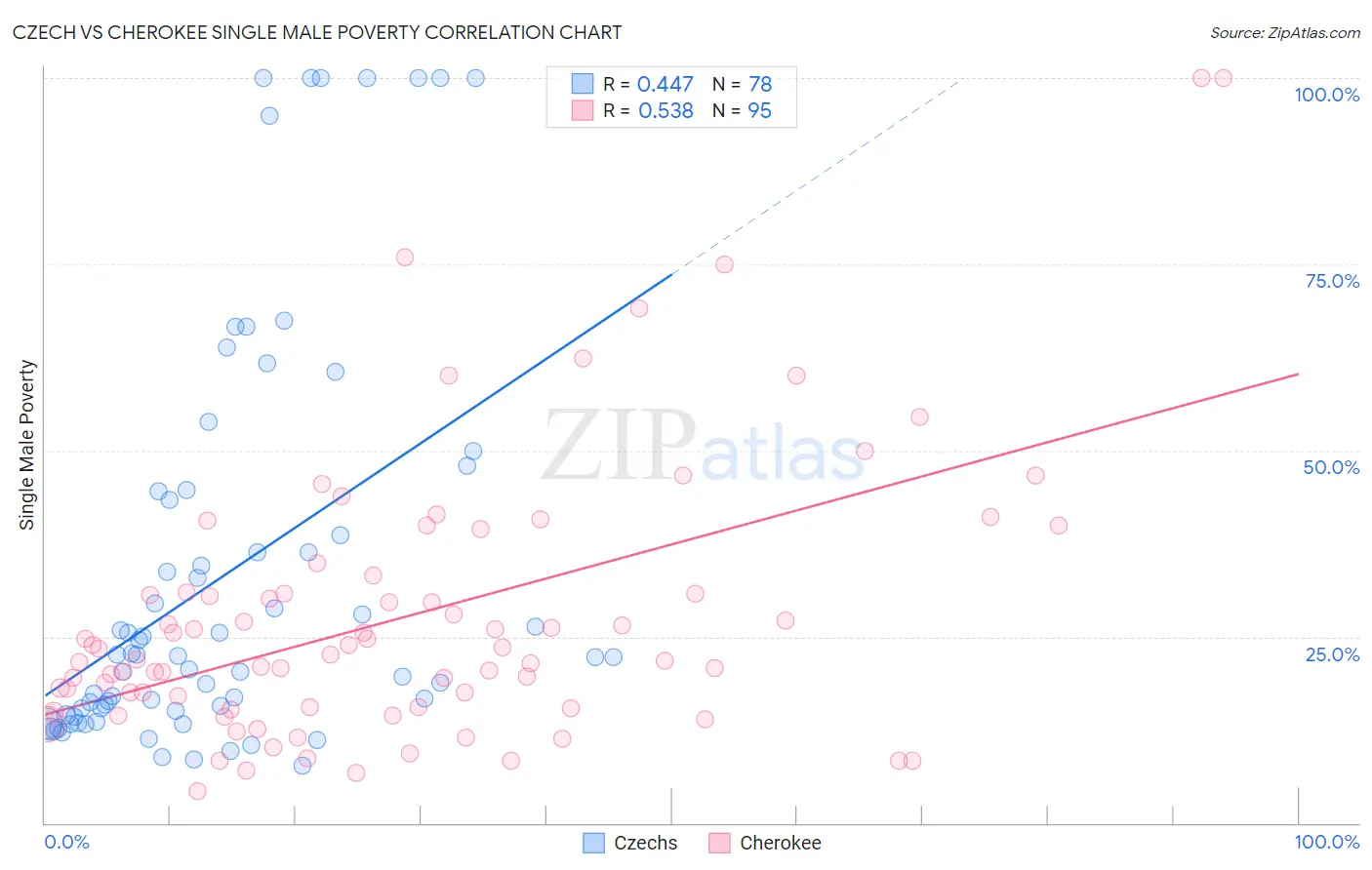 Czech vs Cherokee Single Male Poverty